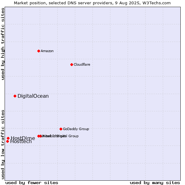 Market position of DigitalOcean vs. HostDime vs. Hosttech