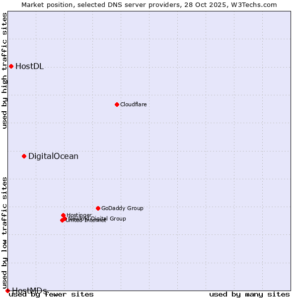 Market position of DigitalOcean vs. HostDL vs. HostMDs
