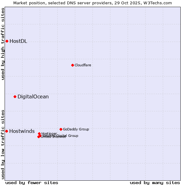 Market position of DigitalOcean vs. HostDL vs. Hostwinds