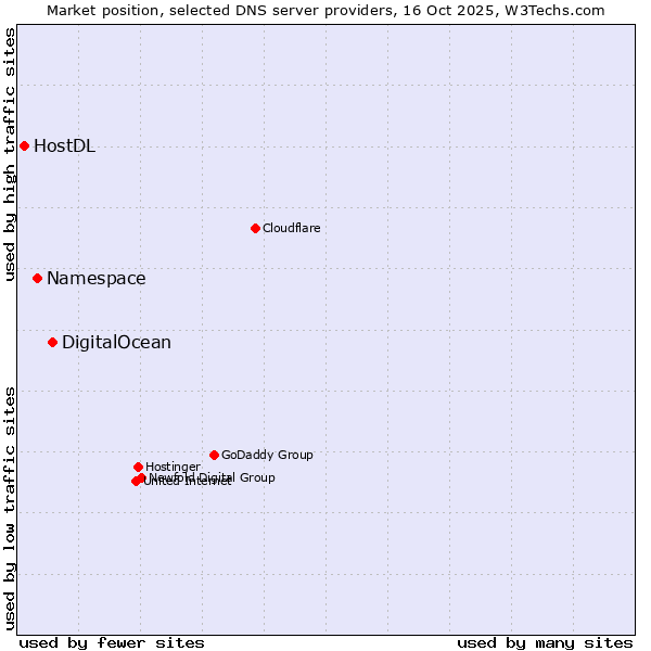 Market position of DigitalOcean vs. Namespace vs. HostDL