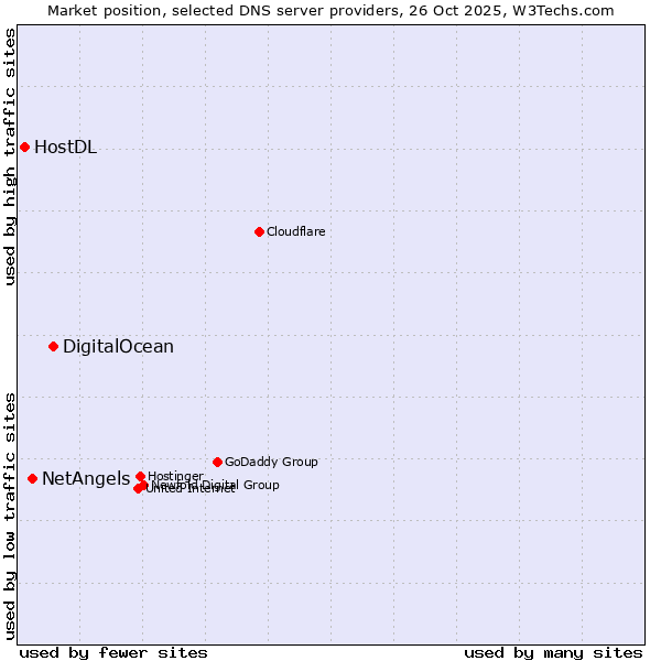 Market position of DigitalOcean vs. NetAngels vs. HostDL