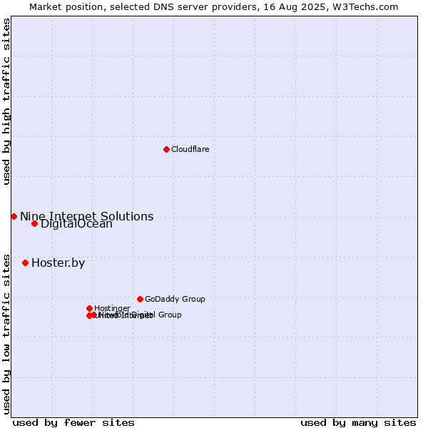 Market position of DigitalOcean vs. Hoster.by vs. Nine Internet Solutions