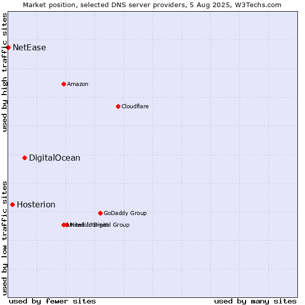 Market position of DigitalOcean vs. Hosterion vs. NetEase