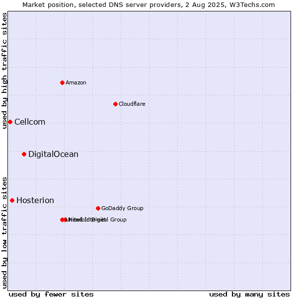 Market position of DigitalOcean vs. Hosterion vs. Cellcom