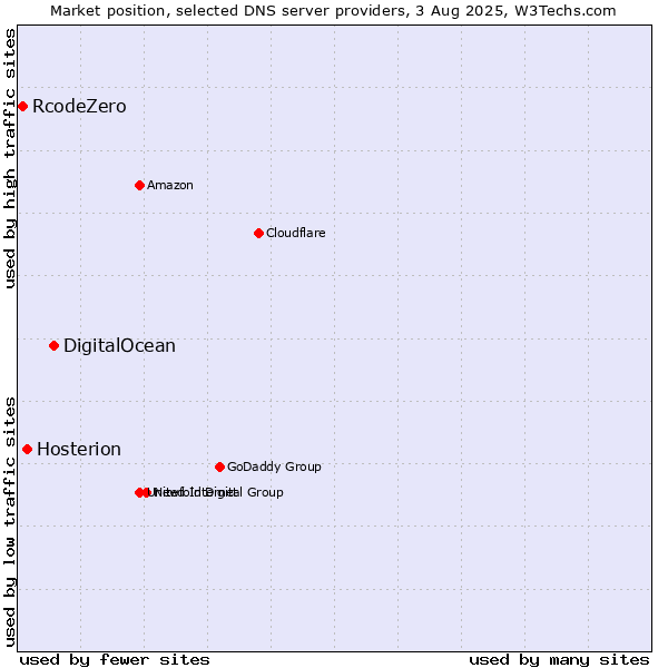 Market position of DigitalOcean vs. Hosterion vs. RcodeZero