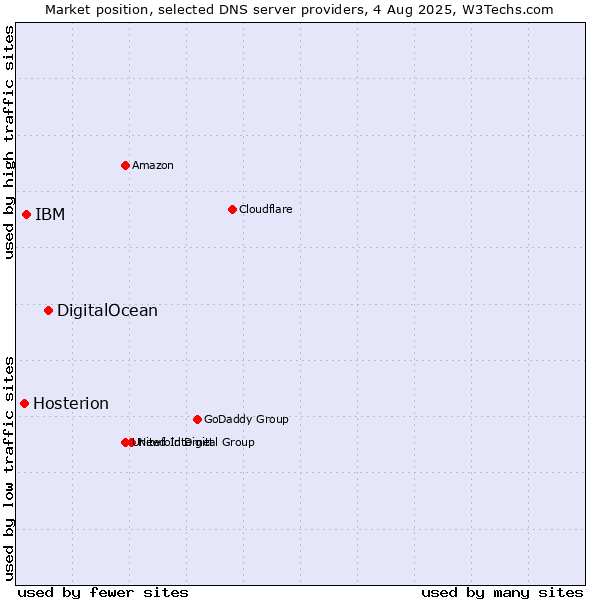 Market position of DigitalOcean vs. IBM vs. Hosterion