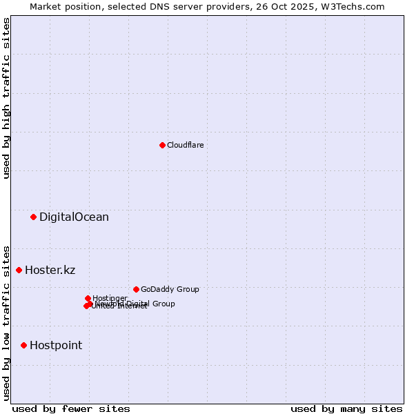Market position of DigitalOcean vs. Hostpoint vs. Hoster.kz