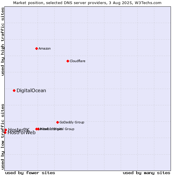 Market position of DigitalOcean vs. HosterPK vs. HostForWeb