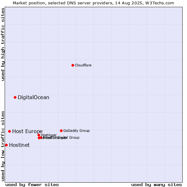 Market position of DigitalOcean vs. Host Europe vs. Hostinet