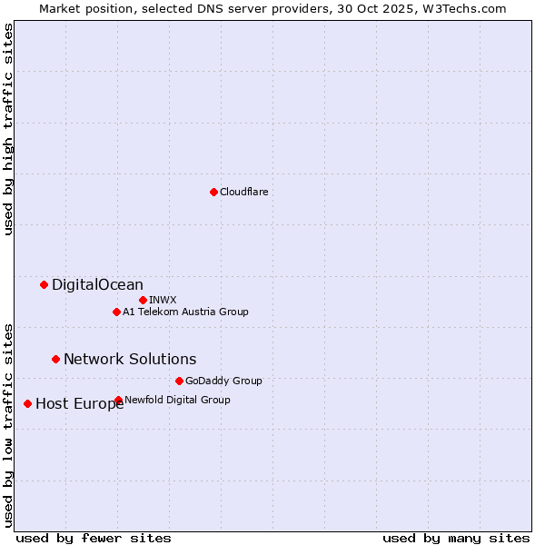 Market position of Network Solutions vs. DigitalOcean vs. Host Europe