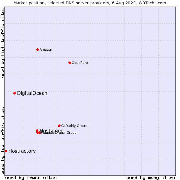 Market position of Hostinger vs. DigitalOcean vs. Hostfactory