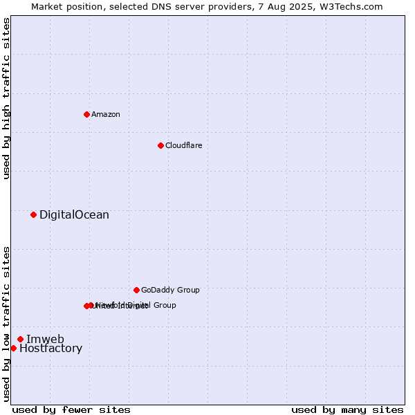 Market position of DigitalOcean vs. Imweb vs. Hostfactory