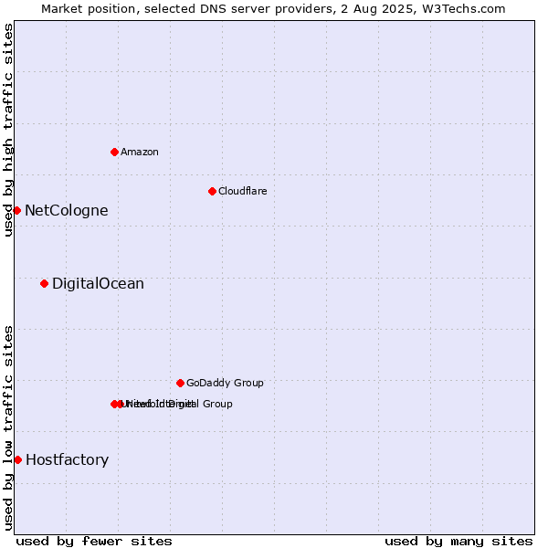 Market position of DigitalOcean vs. Hostfactory vs. NetCologne