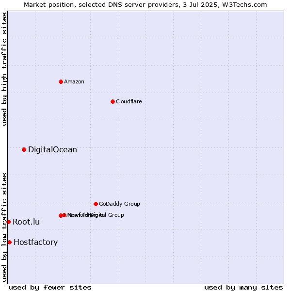 Market position of DigitalOcean vs. Hostfactory vs. Root.lu