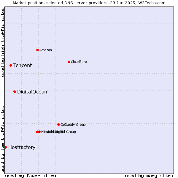 Market position of DigitalOcean vs. Tencent vs. Hostfactory