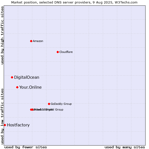 Market position of Your.Online vs. DigitalOcean vs. Hostfactory