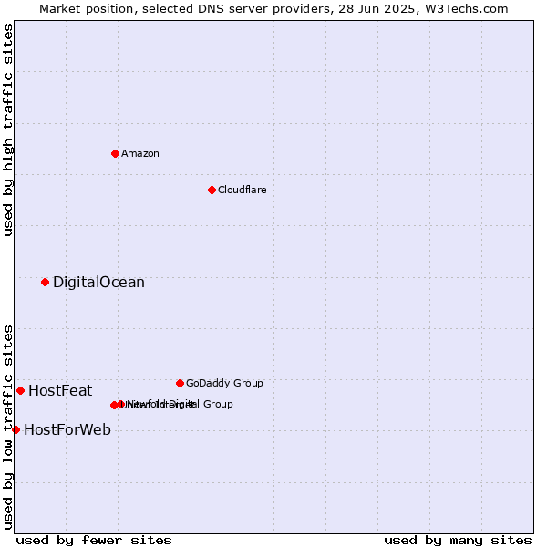 Market position of DigitalOcean vs. HostFeat vs. HostForWeb
