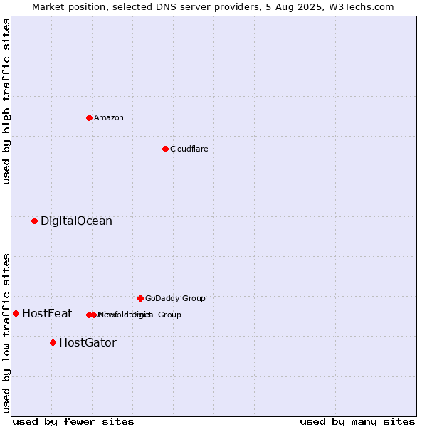 Market position of HostGator vs. DigitalOcean vs. HostFeat