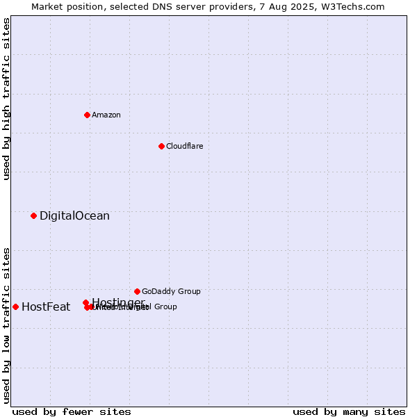 Market position of Hostinger vs. DigitalOcean vs. HostFeat