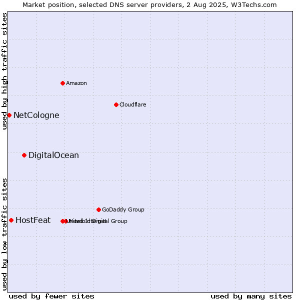 Market position of DigitalOcean vs. HostFeat vs. NetCologne