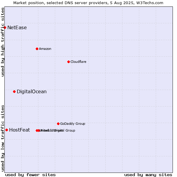 Market position of DigitalOcean vs. HostFeat vs. NetEase
