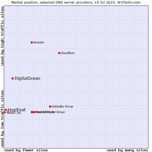 Market position of DigitalOcean vs. HostFeat vs. Root.lu