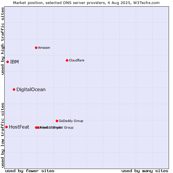 Market position of DigitalOcean vs. IBM vs. HostFeat