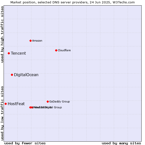 Market position of DigitalOcean vs. Tencent vs. HostFeat