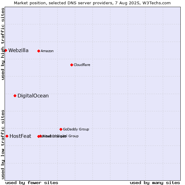 Market position of DigitalOcean vs. HostFeat vs. Webzilla