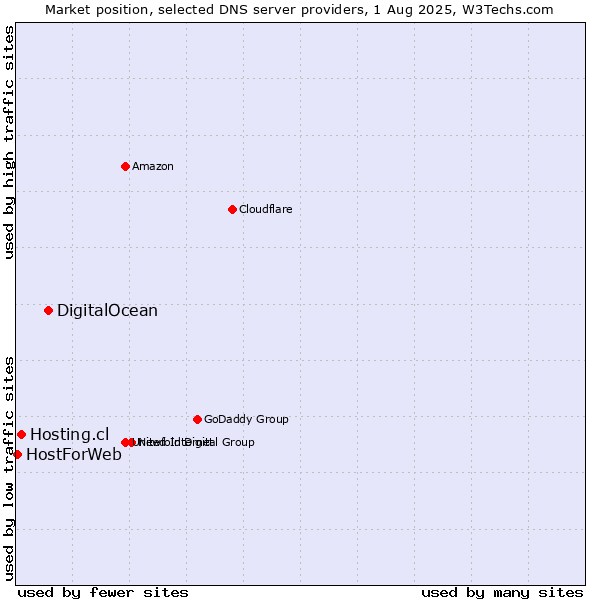 Market position of DigitalOcean vs. Hosting.cl vs. HostForWeb