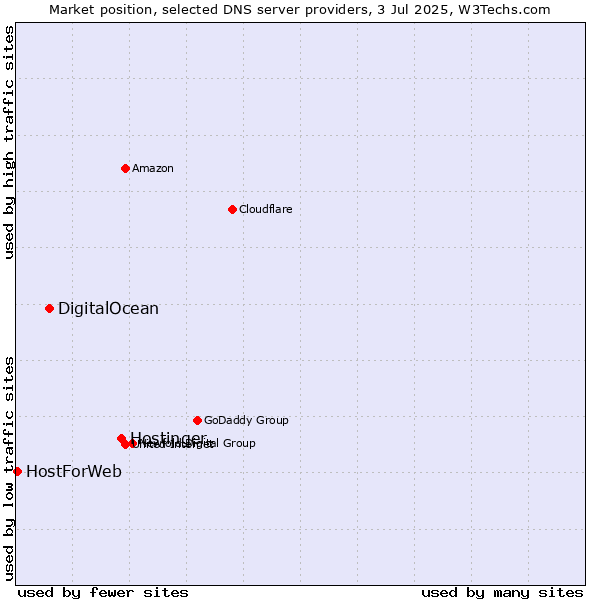Market position of Hostinger vs. DigitalOcean vs. HostForWeb