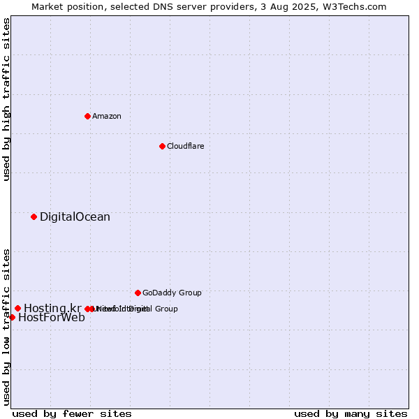 Market position of DigitalOcean vs. Hosting.kr vs. HostForWeb