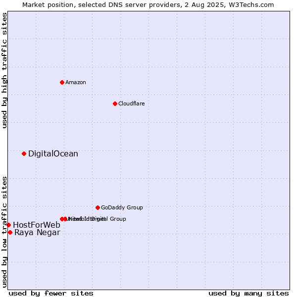 Market position of DigitalOcean vs. Raya Negar vs. HostForWeb