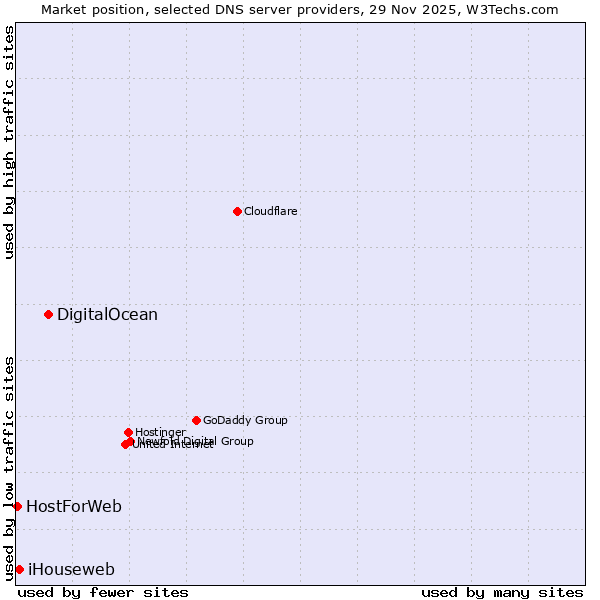 Market position of DigitalOcean vs. iHouseweb vs. HostForWeb