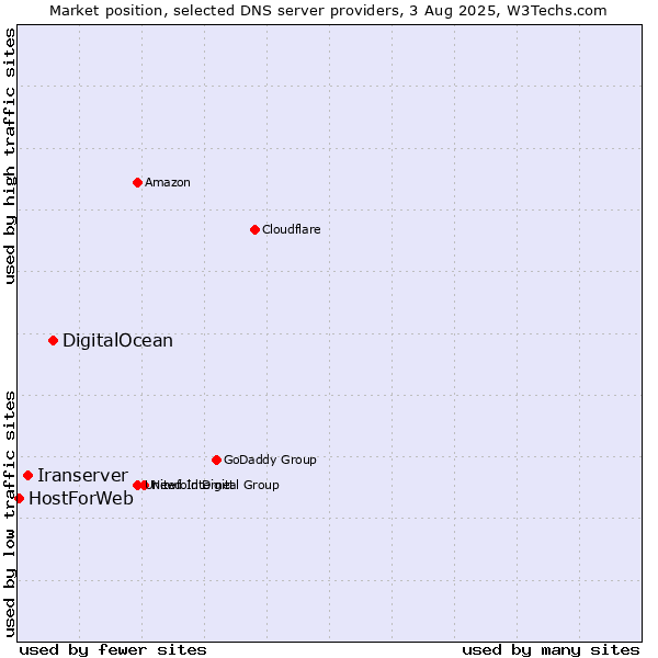 Market position of DigitalOcean vs. Iranserver vs. HostForWeb