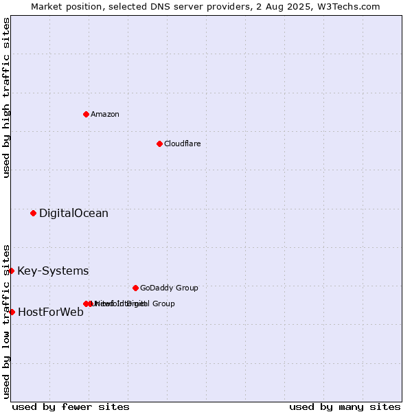 Market position of DigitalOcean vs. HostForWeb vs. Key-Systems