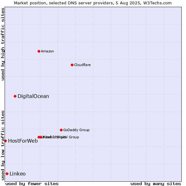 Market position of DigitalOcean vs. Linkeo vs. HostForWeb