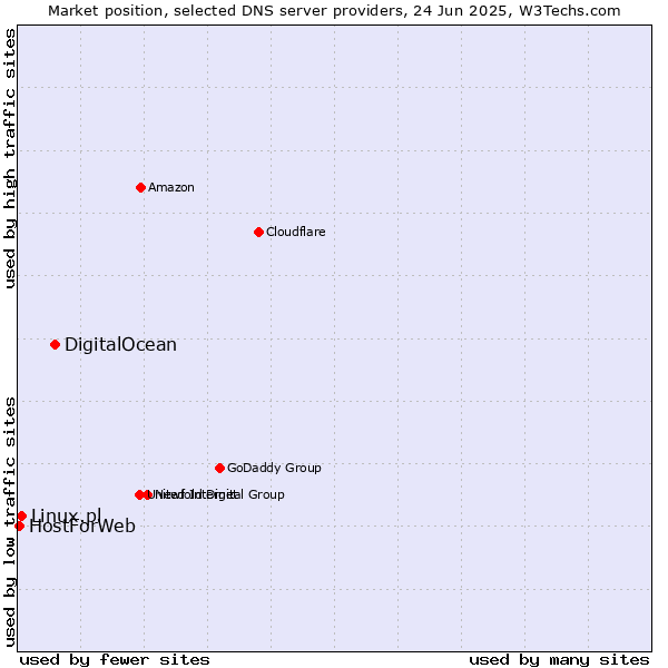Market position of DigitalOcean vs. Linux.pl vs. HostForWeb