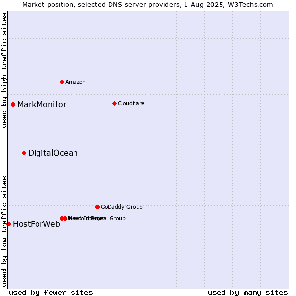 Market position of DigitalOcean vs. MarkMonitor vs. HostForWeb