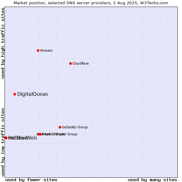 Market position of DigitalOcean vs. mCloud vs. HostForWeb