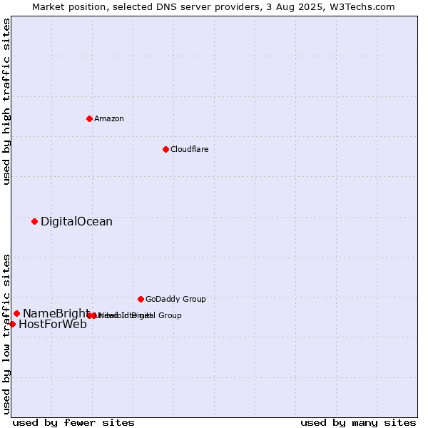 Market position of DigitalOcean vs. NameBright vs. HostForWeb