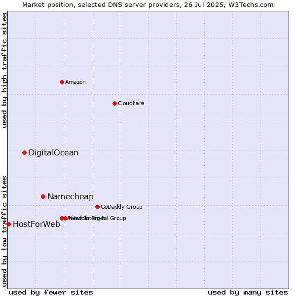 Market position of Namecheap vs. DigitalOcean vs. HostForWeb