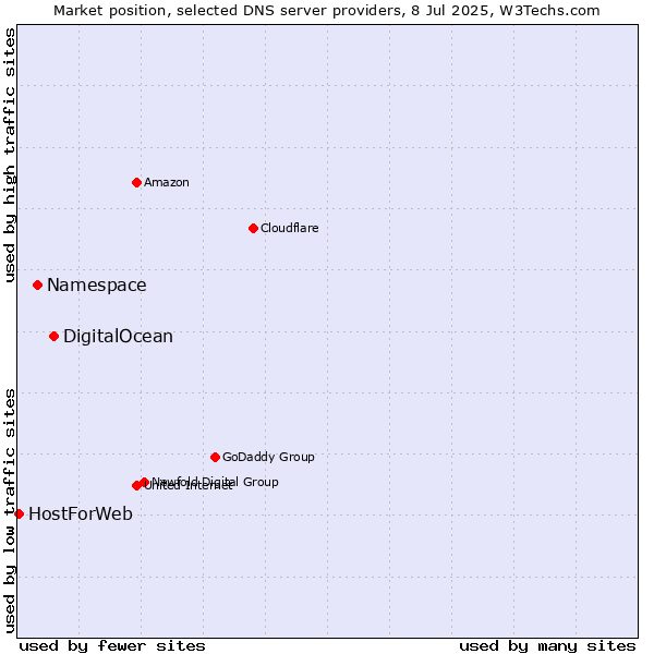 Market position of DigitalOcean vs. Namespace vs. HostForWeb
