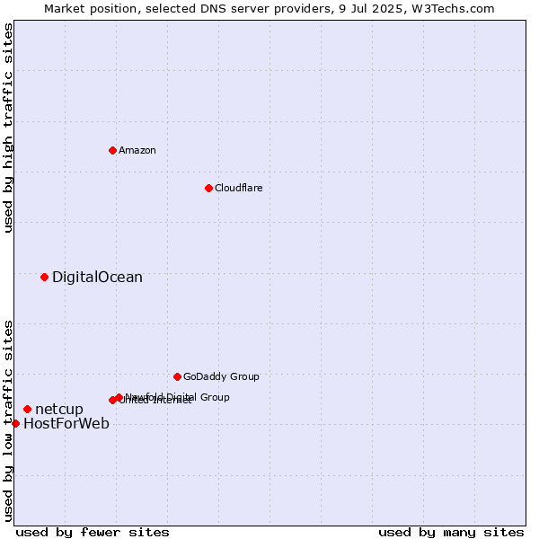 Market position of DigitalOcean vs. netcup vs. HostForWeb