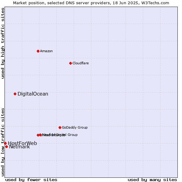 Market position of DigitalOcean vs. Netmark vs. HostForWeb