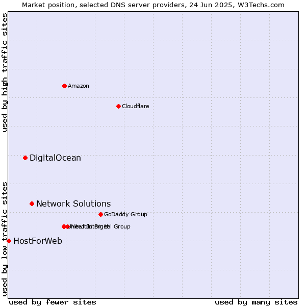 Market position of Network Solutions vs. DigitalOcean vs. HostForWeb