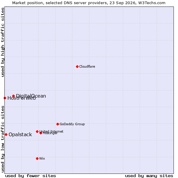 Market position of DigitalOcean vs. Opalstack vs. HostForWeb