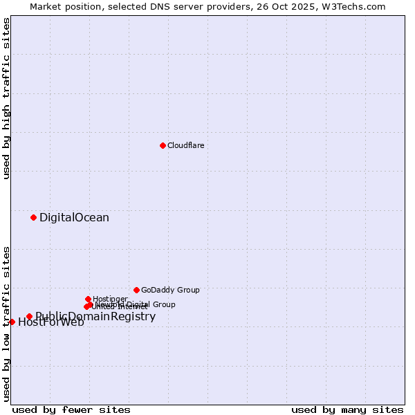 Market position of DigitalOcean vs. PublicDomainRegistry vs. HostForWeb