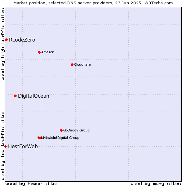 Market position of DigitalOcean vs. RcodeZero vs. HostForWeb
