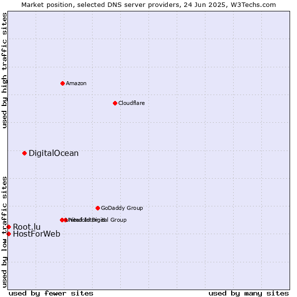 Market position of DigitalOcean vs. HostForWeb vs. Root.lu